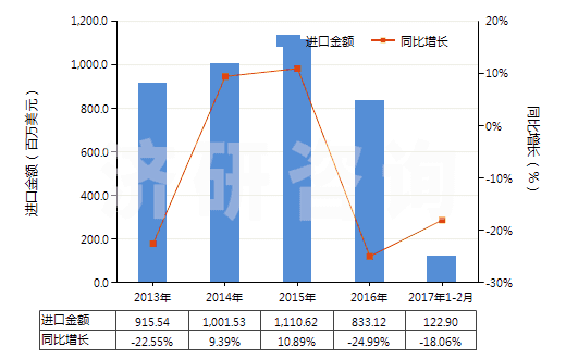 2013-2017年2月中國未錄制磁盤(HS85232911)進(jìn)口總額及增速統(tǒng)計(jì)